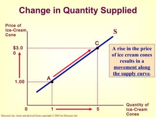 Harcourt, Inc. items and derived items copyright © 2001 by Harcourt, Inc.
Change in Quantity Supplied
1 5
Price of
Ice-Cream
Cone
Quantity of
Ice-Cream
Cones
0
S
1.00
A
C
$3.0
0
A rise in the price
of ice cream cones
results in a
movement along
the supply curve.
 