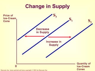 Harcourt, Inc. items and derived items copyright © 2001 by Harcourt, Inc.
Change in Supply
Price of
Ice-Cream
Cone
Quantity of
Ice-Cream
Cones
0
S1 S2
S3
Increase in
Supply
Decrease
in Supply
 