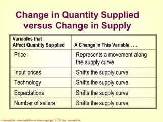 Harcourt, Inc. items and derived items copyright © 2001 by Harcourt, Inc.
Change in Quantity Supplied
versus Change in Supply
Variables that
Affect Quantity Supplied A Change in This Variable . . .
Price Represents a movement along
the supply curve
Input prices Shifts the supply curve
Technology Shifts the supply curve
Expectations Shifts the supply curve
Number of sellers Shifts the supply curve
 