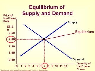 Harcourt, Inc. items and derived items copyright © 2001 by Harcourt, Inc.
Supply
Demand
Price of
Ice-Cream
Cone
Quantity of
Ice-Cream
Cones
Equilibrium of
Supply and Demand
21 3 4 5 6 7 8 9 10 12110
$3.0
0
2.50
2.00
1.50
1.00
0.50
Equilibrium
 