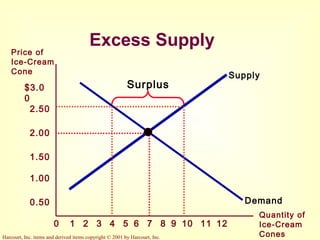 Harcourt, Inc. items and derived items copyright © 2001 by Harcourt, Inc.
Price of
Ice-Cream
Cone
Quantity of
Ice-Cream
Cones
21 3 4 5 6 7 8 9 10 12110
$3.0
0
2.50
2.00
1.50
1.00
0.50
Supply
Demand
Surplus
Excess Supply
 
