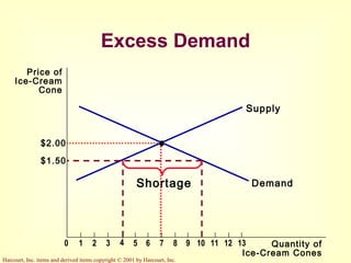 Harcourt, Inc. items and derived items copyright © 2001 by Harcourt, Inc.
Excess Demand
Quantity of
Ice-Cream Cones
Price of
Ice-Cream
Cone
$2.00
0 1 2 3 4 5 6 7 8 9 10 11 12 13
Supply
Demand
$1.50
Shortage
 