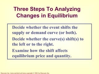 Harcourt, Inc. items and derived items copyright © 2001 by Harcourt, Inc.
Three Steps To Analyzing
Changes in Equilibrium
Decide whether the event shifts the
supply or demand curve (or both).
Decide whether the curve(s) shift(s) to
the left or to the right.
Examine how the shift affects
equilibrium price and quantity.
 