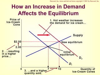 How an Increase in Demand
Affects the Equilibrium
Price of
Ice-Cream
Cone
2.00
0 7 Quantity of
Ice-Cream Cones
Supply
Initial
equilibrium
D1
1. Hot weather increases
the demand for ice cream...
D2
2. ...resulting
in a higher
price...
$2.50
10
3. ...and a higher
quantity sold.
New equilibrium
Harcourt, Inc. items and derived items copyright © 2001 by Harcourt, Inc.
 