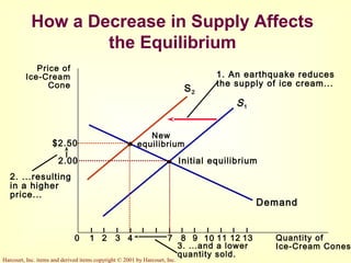 Harcourt, Inc. items and derived items copyright © 2001 by Harcourt, Inc.
S2
How a Decrease in Supply Affects
the Equilibrium
Price of
Ice-Cream
Cone
2.00
0 1 2 3 4 7 8 9 11 12 Quantity of
Ice-Cream Cones
13
Demand
Initial equilibrium
S1
10
1. An earthquake reduces
the supply of ice cream...
New
equilibrium
2. ...resulting
in a higher
price...
$2.50
3. ...and a lower
quantity sold.
 