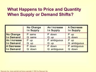 Harcourt, Inc. items and derived items copyright © 2001 by Harcourt, Inc.
What Happens to Price and Quantity
When Supply or Demand Shifts?
No Change
I n Supply
An I ncrease
I n Supply
A Decrease
I n Supply
No Change
I n Demand
P same
Q same
P down
Q up
P up
Q down
An I ncrease
I n Demand
P up
Q up
P ambiguous
Q up
P up
Q ambiguous
A Decrease
I n Demand
P down
Q down
P down
Q ambiguous
P ambiguous
Q down
 