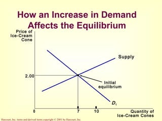 Harcourt, Inc. items and derived items copyright © 2001 by Harcourt, Inc.
How an Increase in Demand
Affects the EquilibriumPrice of
Ice-Cream
Cone
2.00
0 7 10 Quantity of
Ice-Cream Cones
Supply
Initial
equilibrium
D1
 