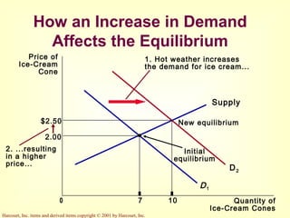Harcourt, Inc. items and derived items copyright © 2001 by Harcourt, Inc.
How an Increase in Demand
Affects the Equilibrium
Price of
Ice-Cream
Cone
2.00
0 7 10 Quantity of
Ice-Cream Cones
Supply
Initial
equilibrium
D1
1. Hot weather increases
the demand for ice cream...
D2
New equilibrium
2. ...resulting
in a higher
price...
$2.50
 