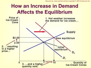 How an Increase in Demand
Affects the Equilibrium
Price of
Ice-Cream
Cone
2.00
0 7 10 Quantity of
Ice-Cream Cones
Supply
Initial
equilibrium
D1
1. Hot weather increases
the demand for ice cream...
D2
New equilibrium
2. ...resulting
in a higher
price...
$2.50
3. ...and a higher
quantity sold.
Harcourt, Inc. items and derived items copyright © 2001 by Harcourt, Inc.
 