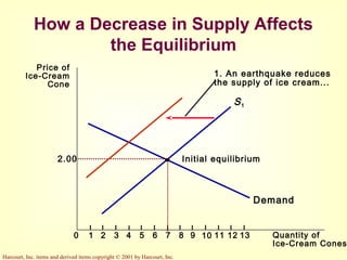 Harcourt, Inc. items and derived items copyright © 2001 by Harcourt, Inc.
How a Decrease in Supply Affects
the Equilibrium
Price of
Ice-Cream
Cone
2.00
0 1 2 3 4 5 6 7 8 9 11 12 Quantity of
Ice-Cream Cones
13
Demand
Initial equilibrium
S1
10
1. An earthquake reduces
the supply of ice cream...
 