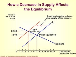 Harcourt, Inc. items and derived items copyright © 2001 by Harcourt, Inc.
How a Decrease in Supply Affects
the Equilibrium
Price of
Ice-Cream
Cone
2.00
0 1 2 3 4 5 6 7 8 9 11 12 Quantity of
Ice-Cream Cones
13
Demand
Initial equilibrium
S1
10
1. An earthquake reduces
the supply of ice cream...
New
equilibrium$2.50
 