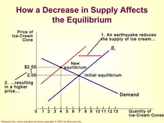 Harcourt, Inc. items and derived items copyright © 2001 by Harcourt, Inc.
How a Decrease in Supply Affects
the Equilibrium
Price of
Ice-Cream
Cone
2.00
0 1 2 3 4 5 6 7 8 9 11 12 Quantity of
Ice-Cream Cones
13
Demand
Initial equilibrium
S1
10
1. An earthquake reduces
the supply of ice cream...
New
equilibrium$2.50
2. ...resulting
in a higher
price...
 