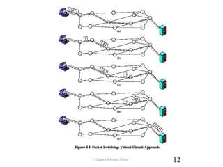 Figure 4.4 Packet
Switching: Virtual-
Circuit Approach
Chapter 4 Frame Relay 12
 