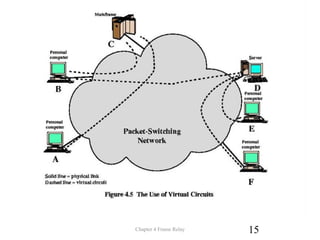Figure 4.5 The Use of Virtual Circuits
Chapter 4 Frame Relay 15
 