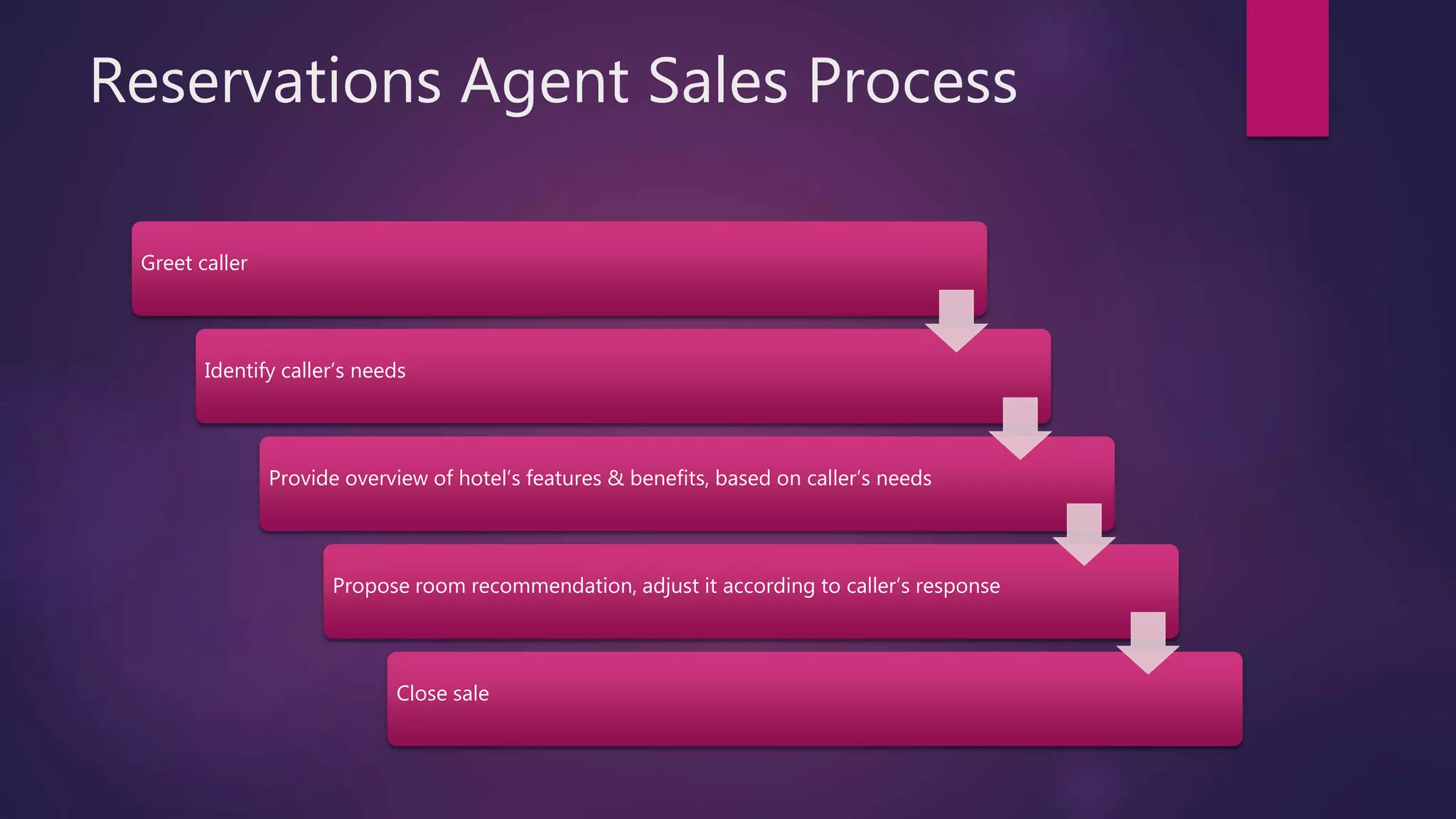 Reservations Agent Sales Process
Greet caller
Identify caller’s needs
Provide overview of hotel’s features & benefits, based on caller’s needs
Propose room recommendation, adjust it according to caller’s response
Close sale
 