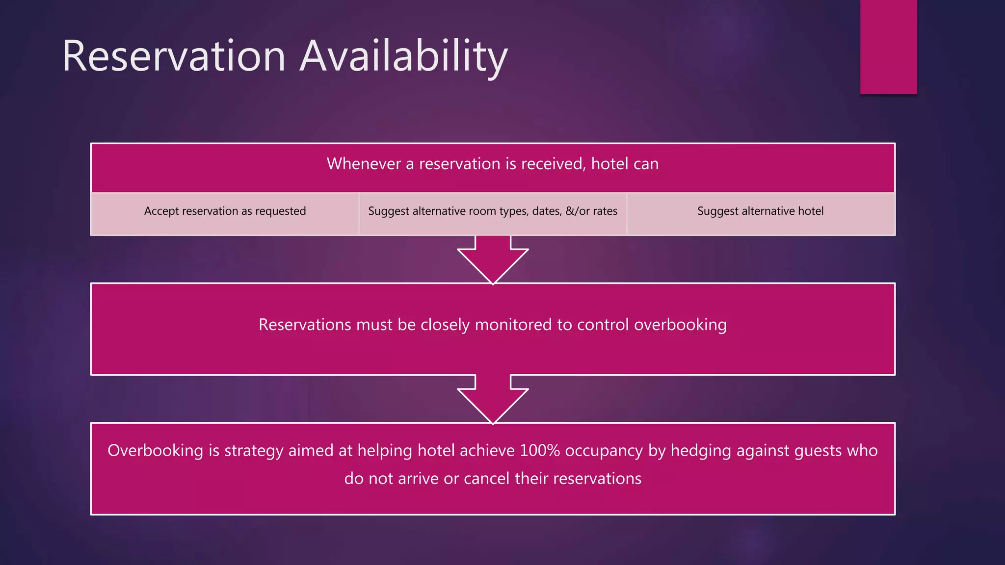 Reservation Availability
Overbooking is strategy aimed at helping hotel achieve 100% occupancy by hedging against guests who
do not arrive or cancel their reservations
Reservations must be closely monitored to control overbooking
Whenever a reservation is received, hotel can
Accept reservation as requested Suggest alternative room types, dates, &/or rates Suggest alternative hotel
 