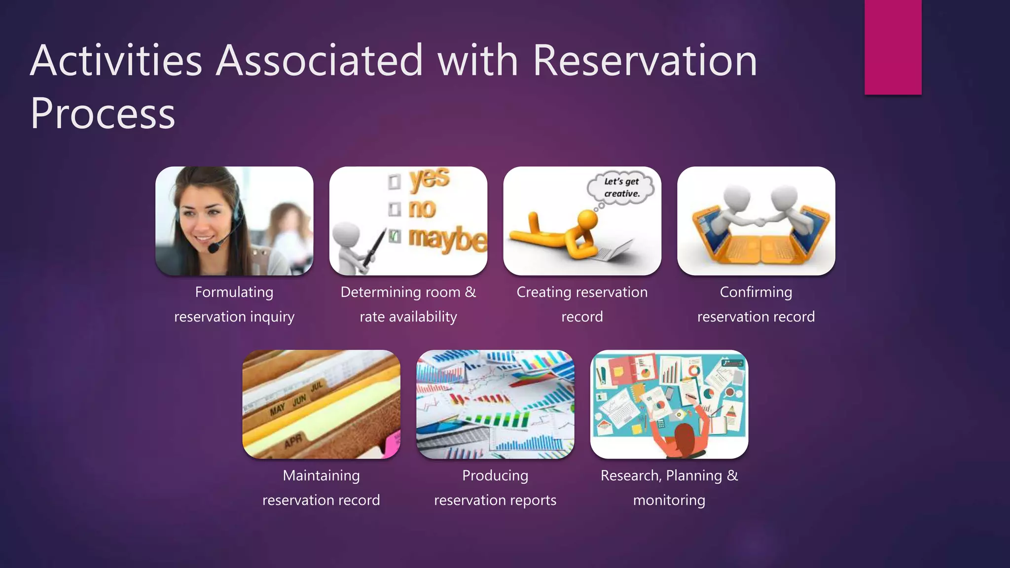 Activities Associated with Reservation
Process
Formulating
reservation inquiry
Determining room &
rate availability
Creating reservation
record
Confirming
reservation record
Maintaining
reservation record
Producing
reservation reports
Research, Planning &
monitoring
 