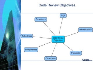 Code Review Objectives
Contd….
 