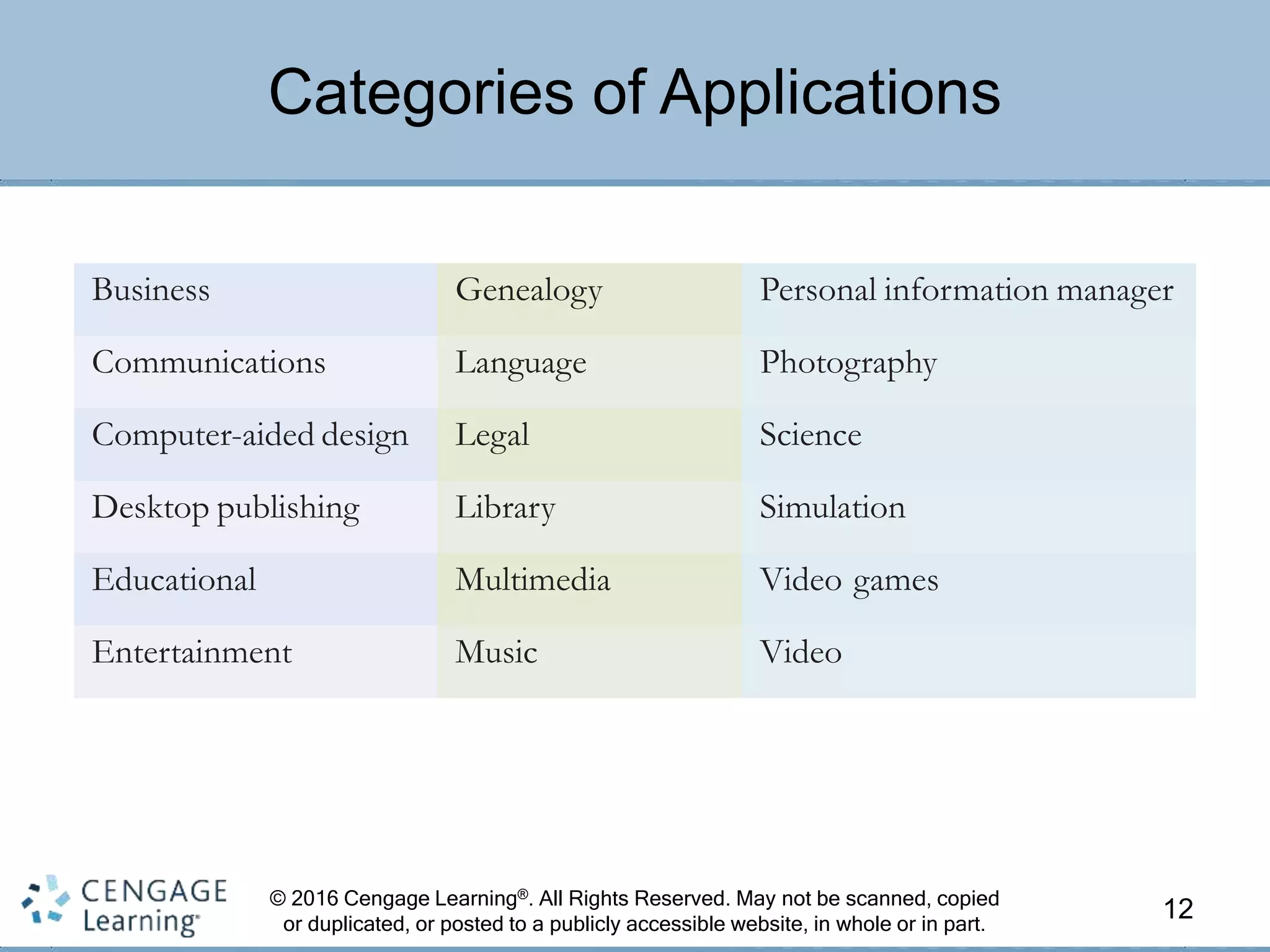 © 2016 Cengage Learning®. All Rights Reserved. May not be scanned, copied
or duplicated, or posted to a publicly accessible website, in whole or in part.
Categories of Applications
12
Business Genealogy Personal information manager
Communications Language Photography
Computer-aided design Legal Science
Desktop publishing Library Simulation
Educational Multimedia Video games
Entertainment Music Video
 