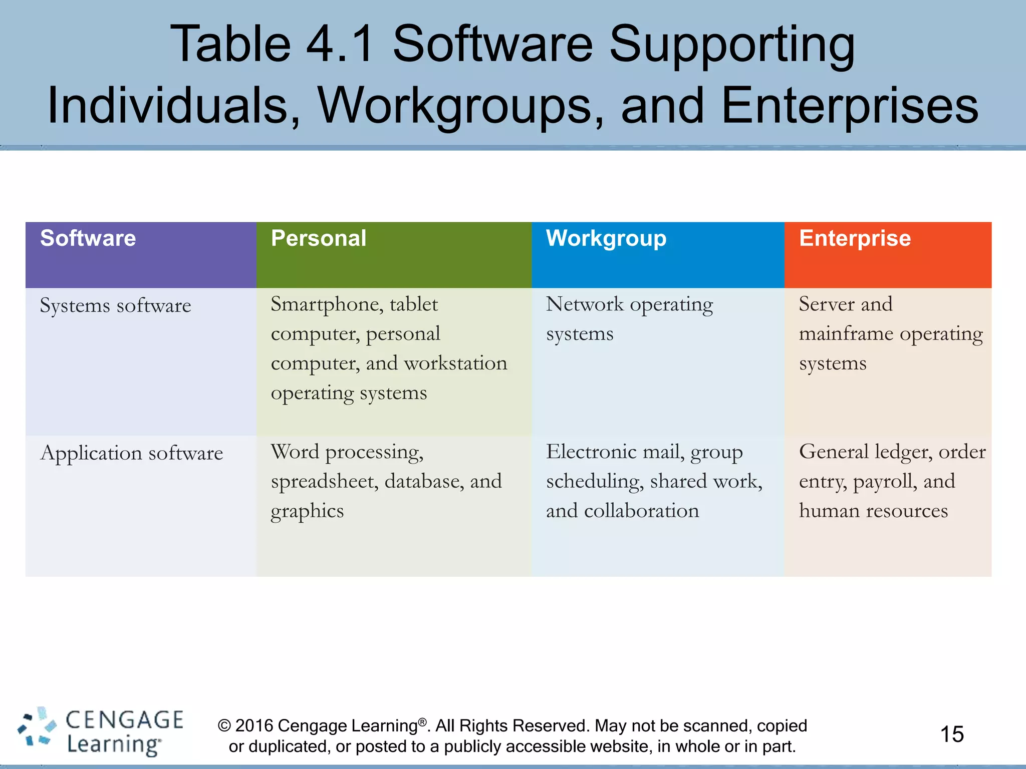 © 2016 Cengage Learning®. All Rights Reserved. May not be scanned, copied
or duplicated, or posted to a publicly accessible website, in whole or in part.
Table 4.1 Software Supporting
Individuals, Workgroups, and Enterprises
15
Software Personal Workgroup Enterprise
Systems software Smartphone, tablet
computer, personal
computer, and workstation
operating systems
Network operating
systems
Server and
mainframe operating
systems
Application software Word processing,
spreadsheet, database, and
graphics
Electronic mail, group
scheduling, shared work,
and collaboration
General ledger, order
entry, payroll, and
human resources
 