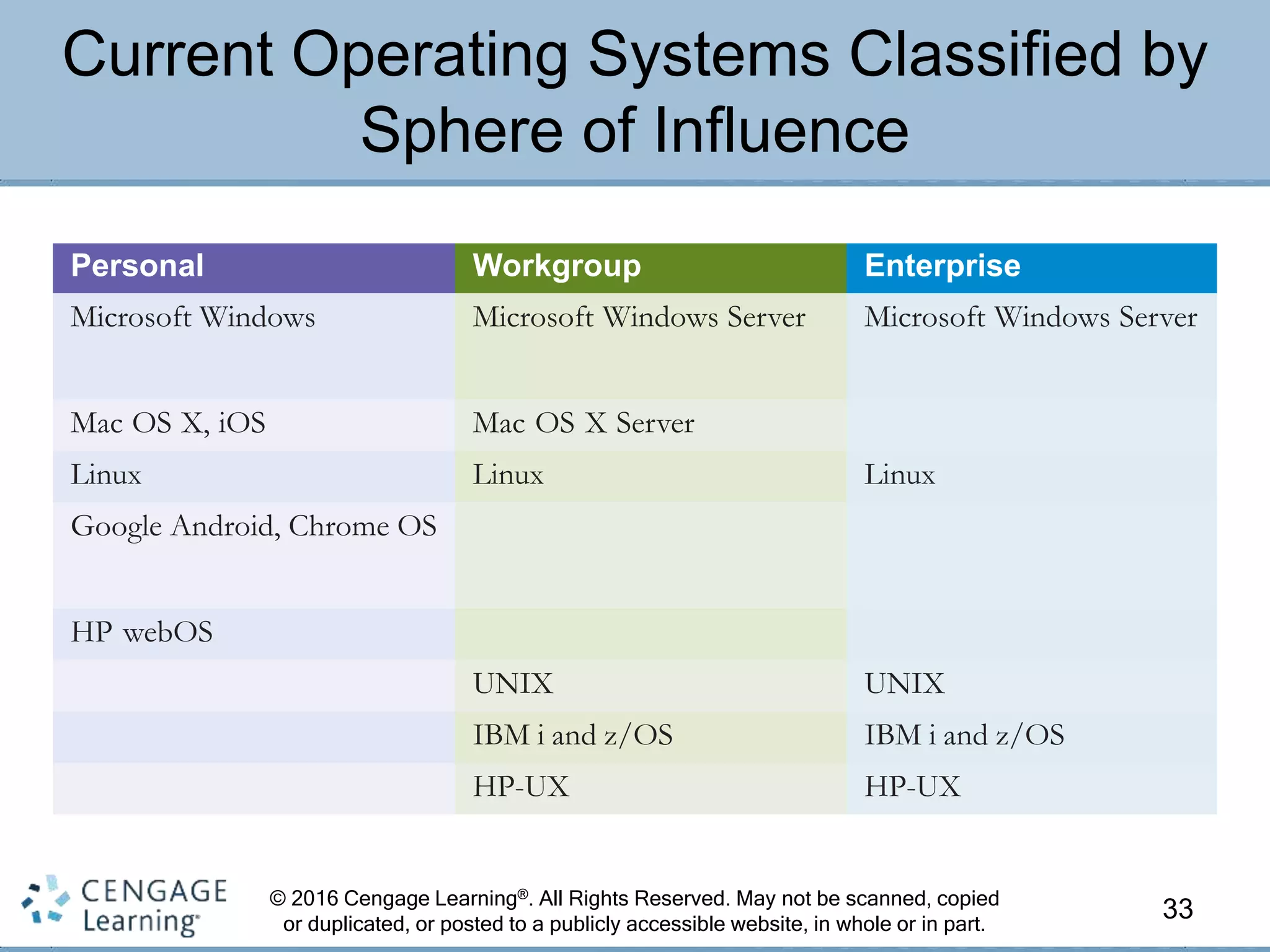 © 2016 Cengage Learning®. All Rights Reserved. May not be scanned, copied
or duplicated, or posted to a publicly accessible website, in whole or in part.
Current Operating Systems Classified by
Sphere of Influence
33
Personal Workgroup Enterprise
Microsoft Windows Microsoft Windows Server Microsoft Windows Server
Mac OS X, iOS Mac OS X Server
Linux Linux Linux
Google Android, Chrome OS
HP webOS
UNIX UNIX
IBM i and z/OS IBM i and z/OS
HP-UX HP-UX
 