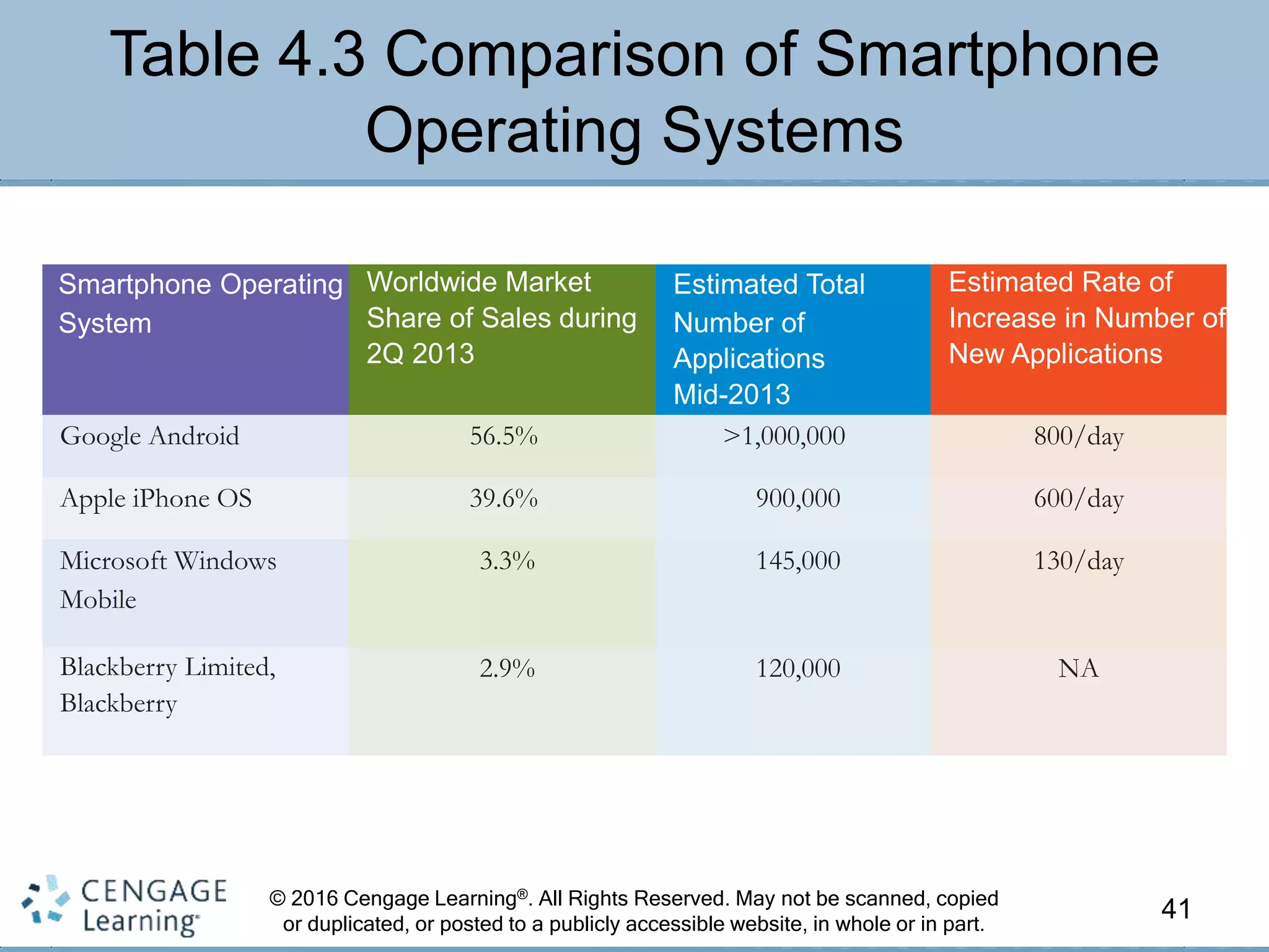 © 2016 Cengage Learning®. All Rights Reserved. May not be scanned, copied
or duplicated, or posted to a publicly accessible website, in whole or in part.
Table 4.3 Comparison of Smartphone
Operating Systems
41
Smartphone Operating
System
Worldwide Market
Share of Sales during
2Q 2013
Estimated Total
Number of
Applications
Mid-2013
Estimated Rate of
Increase in Number of
New Applications
Google Android 56.5% >1,000,000 800/day
Apple iPhone OS 39.6% 900,000 600/day
Microsoft Windows
Mobile
3.3% 145,000 130/day
Blackberry Limited,
Blackberry
2.9% 120,000 NA
 