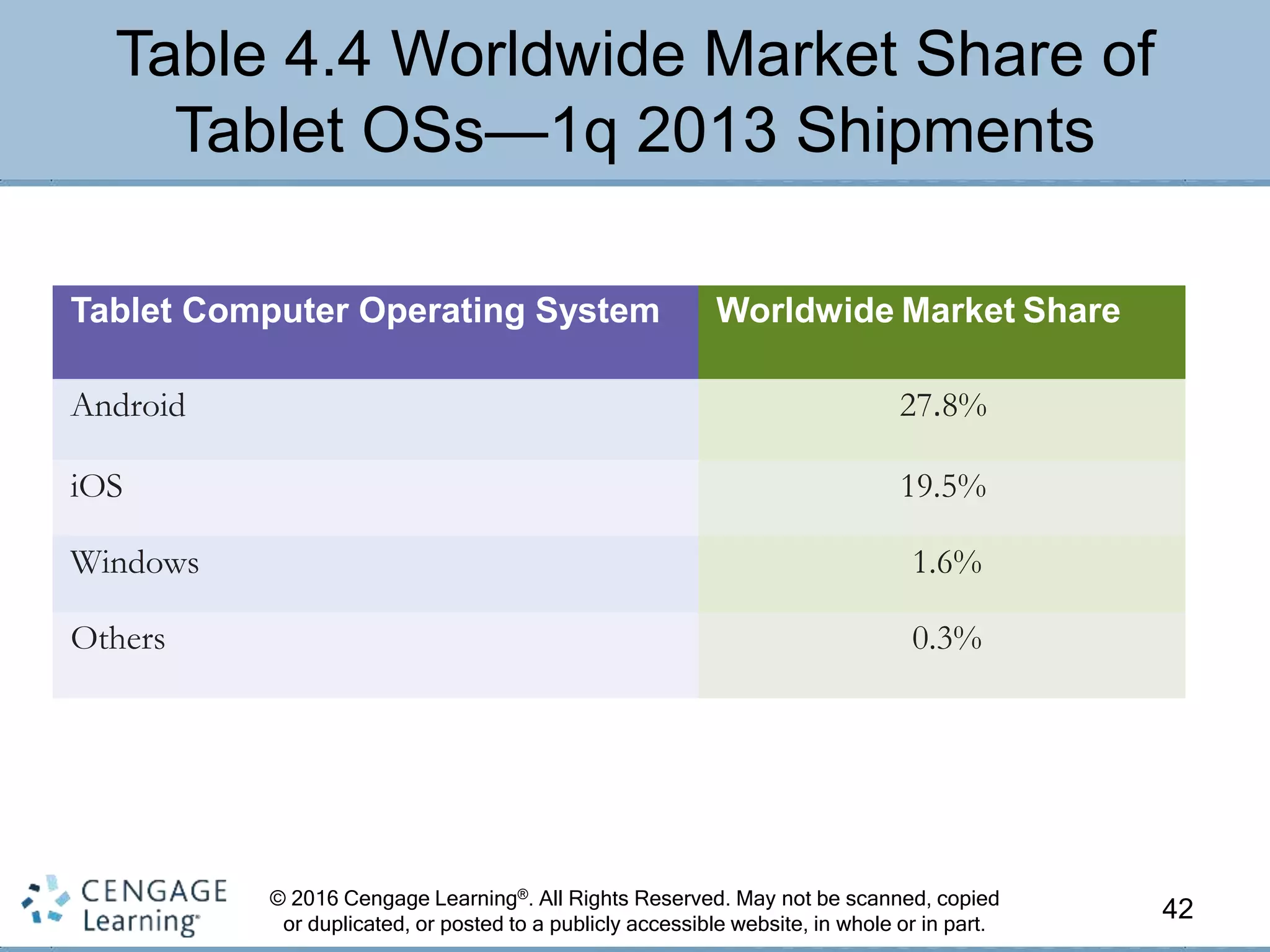 © 2016 Cengage Learning®. All Rights Reserved. May not be scanned, copied
or duplicated, or posted to a publicly accessible website, in whole or in part.
Table 4.4 Worldwide Market Share of
Tablet OSs—1q 2013 Shipments
42
Tablet Computer Operating System Worldwide Market Share
Android 27.8%
iOS 19.5%
Windows 1.6%
Others 0.3%
 