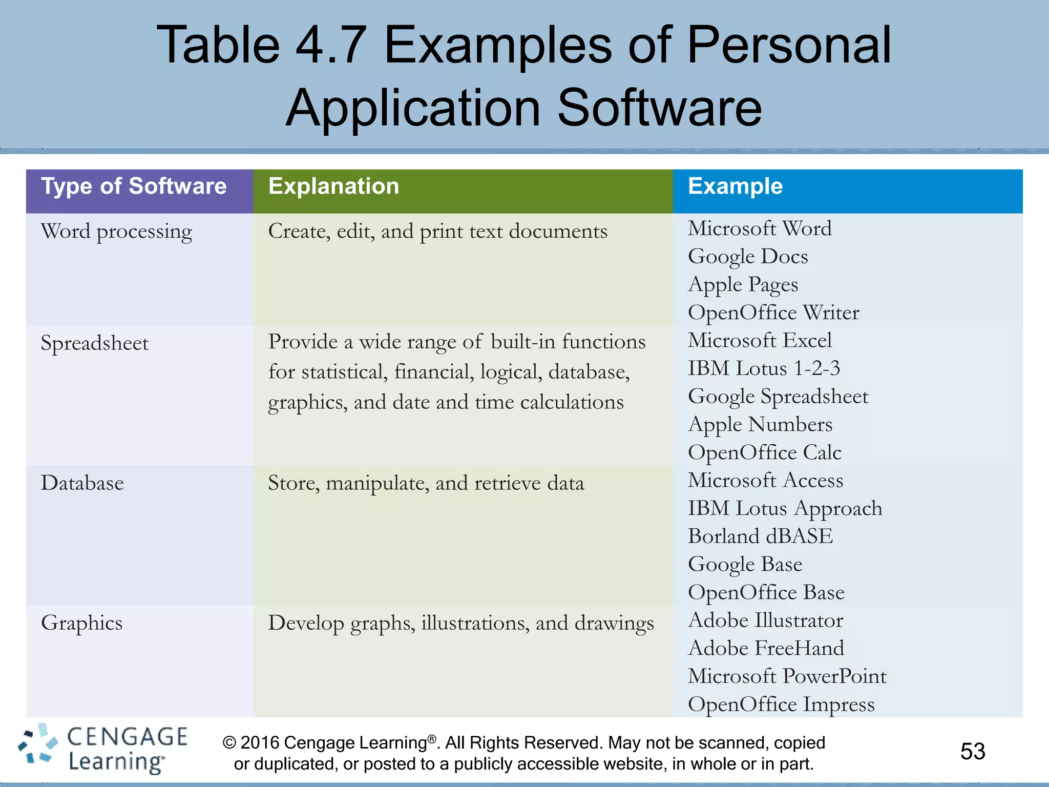 © 2016 Cengage Learning®. All Rights Reserved. May not be scanned, copied
or duplicated, or posted to a publicly accessible website, in whole or in part.
Table 4.7 Examples of Personal
Application Software
53
Type of Software Explanation Example
Word processing Create, edit, and print text documents Microsoft Word
Google Docs
Apple Pages
OpenOffice Writer
Spreadsheet Provide a wide range of built-in functions
for statistical, financial, logical, database,
graphics, and date and time calculations
Microsoft Excel
IBM Lotus 1-2-3
Google Spreadsheet
Apple Numbers
OpenOffice Calc
Database Store, manipulate, and retrieve data Microsoft Access
IBM Lotus Approach
Borland dBASE
Google Base
OpenOffice Base
Graphics Develop graphs, illustrations, and drawings Adobe Illustrator
Adobe FreeHand
Microsoft PowerPoint
OpenOffice Impress
 