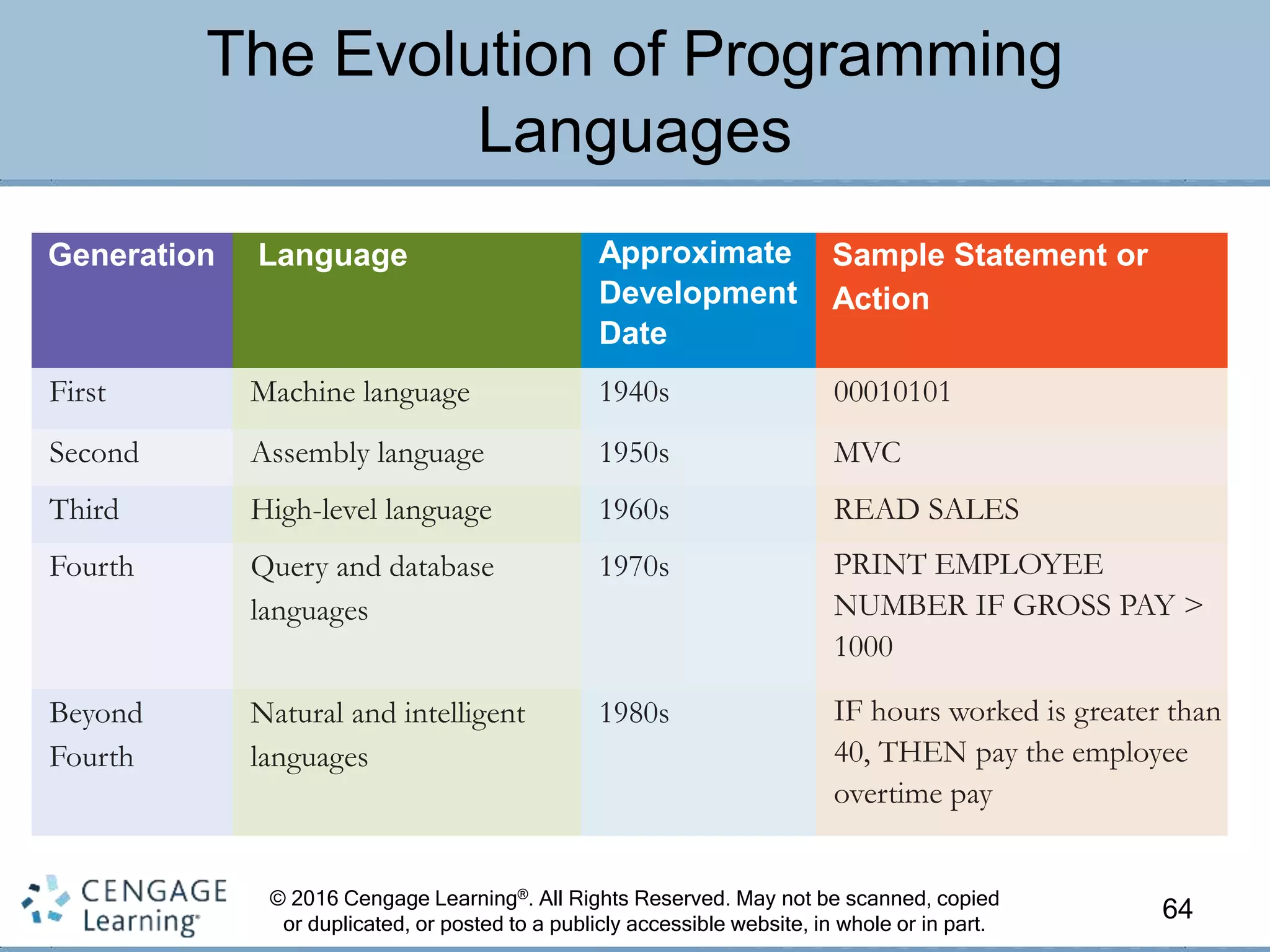 © 2016 Cengage Learning®. All Rights Reserved. May not be scanned, copied
or duplicated, or posted to a publicly accessible website, in whole or in part.
The Evolution of Programming
Languages
64
Generation Language Approximate
Development
Date
Sample Statement or
Action
First Machine language 1940s 00010101
Second Assembly language 1950s MVC
Third High-level language 1960s READ SALES
Fourth Query and database
languages
1970s PRINT EMPLOYEE
NUMBER IF GROSS PAY >
1000
Beyond
Fourth
Natural and intelligent
languages
1980s IF hours worked is greater than
40, THEN pay the employee
overtime pay
 