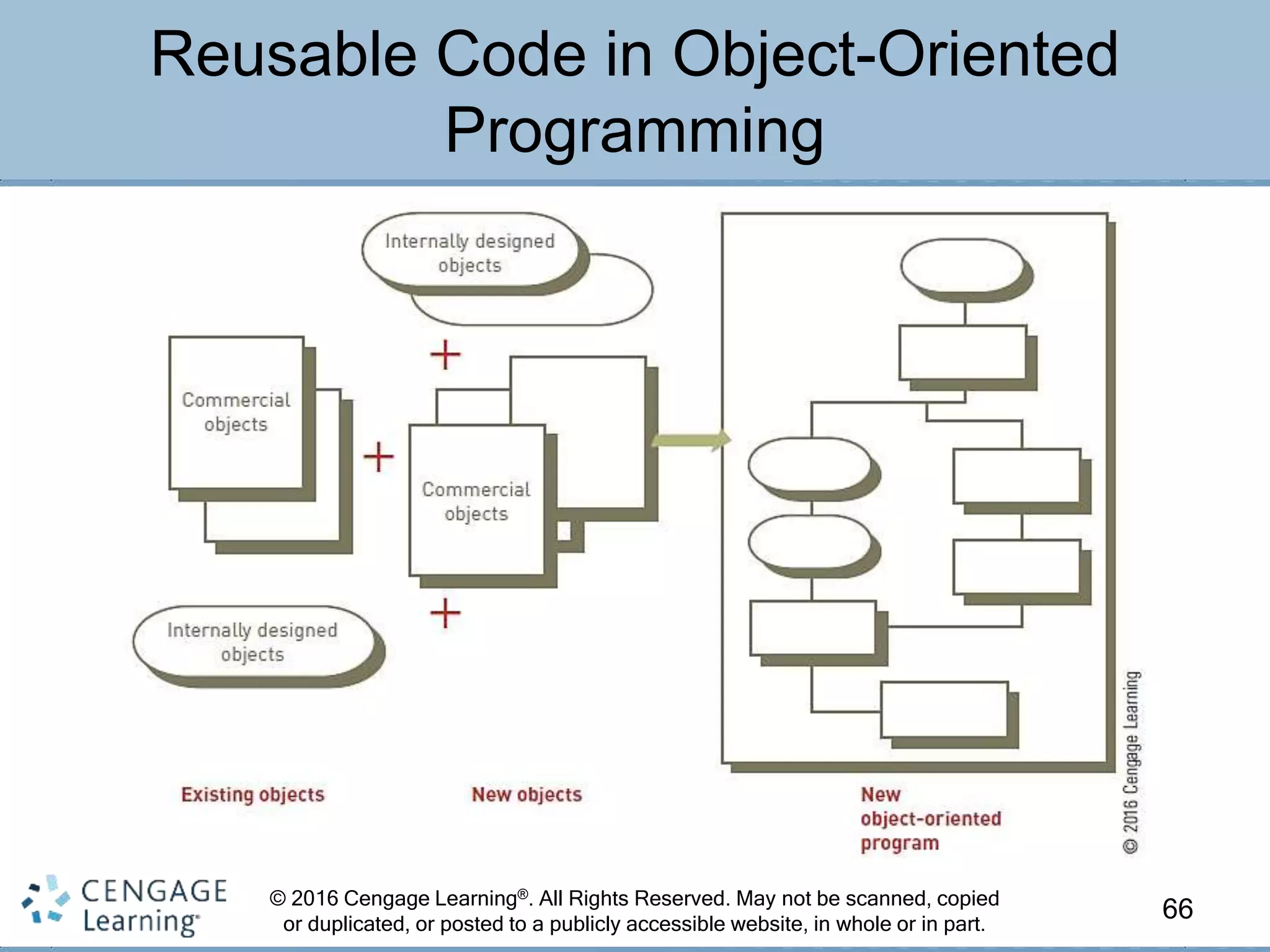 © 2016 Cengage Learning®. All Rights Reserved. May not be scanned, copied
or duplicated, or posted to a publicly accessible website, in whole or in part.
Reusable Code in Object-Oriented
Programming
66
 