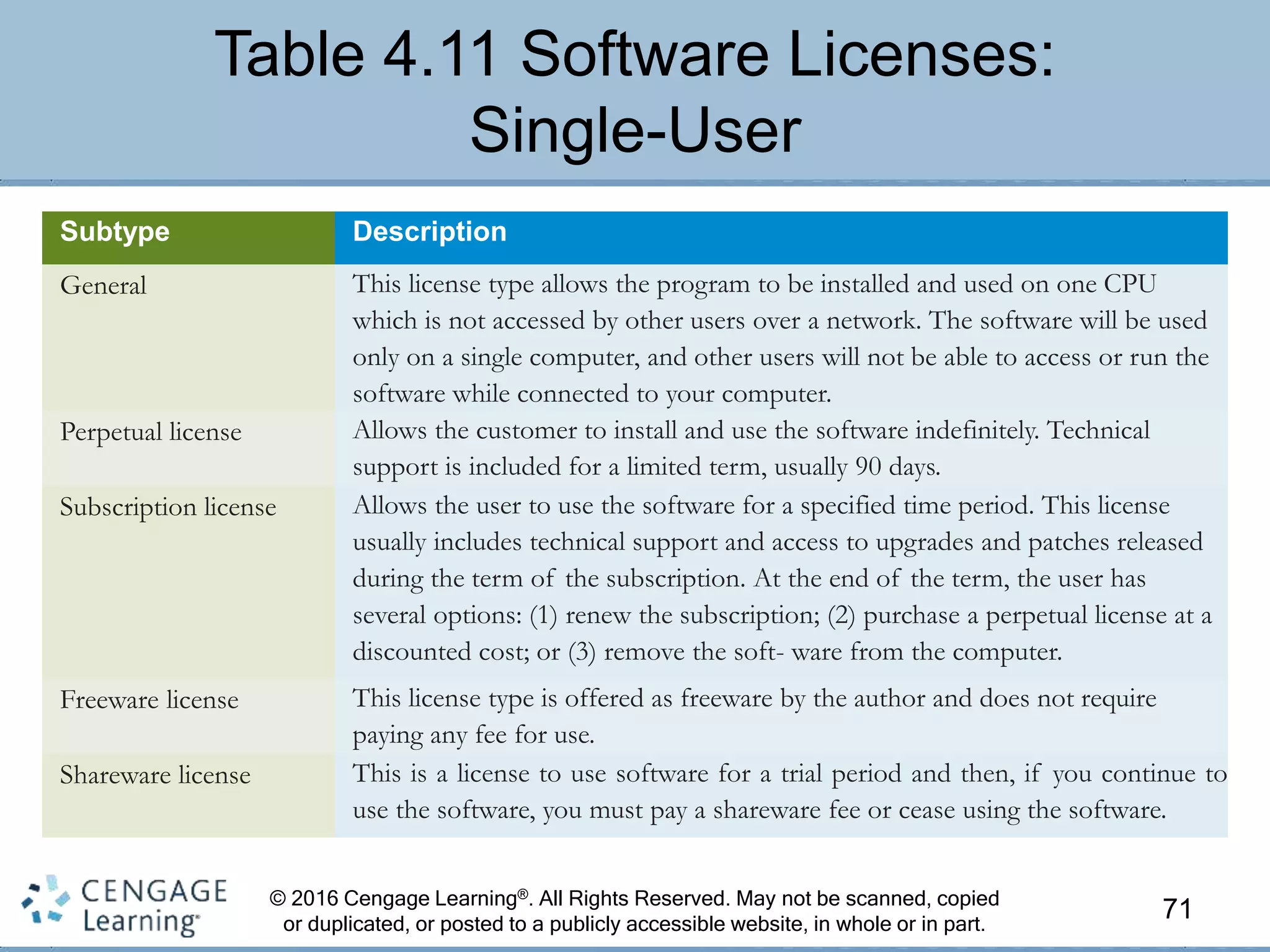 © 2016 Cengage Learning®. All Rights Reserved. May not be scanned, copied
or duplicated, or posted to a publicly accessible website, in whole or in part.
Table 4.11 Software Licenses:
Single-User
71
Subtype Description
General This license type allows the program to be installed and used on one CPU
which is not accessed by other users over a network. The software will be used
only on a single computer, and other users will not be able to access or run the
software while connected to your computer.
Perpetual license Allows the customer to install and use the software indefinitely. Technical
support is included for a limited term, usually 90 days.
Subscription license Allows the user to use the software for a specified time period. This license
usually includes technical support and access to upgrades and patches released
during the term of the subscription. At the end of the term, the user has
several options: (1) renew the subscription; (2) purchase a perpetual license at a
discounted cost; or (3) remove the soft- ware from the computer.
Freeware license This license type is offered as freeware by the author and does not require
paying any fee for use.
Shareware license This is a license to use software for a trial period and then, if you continue to
use the software, you must pay a shareware fee or cease using the software.
 