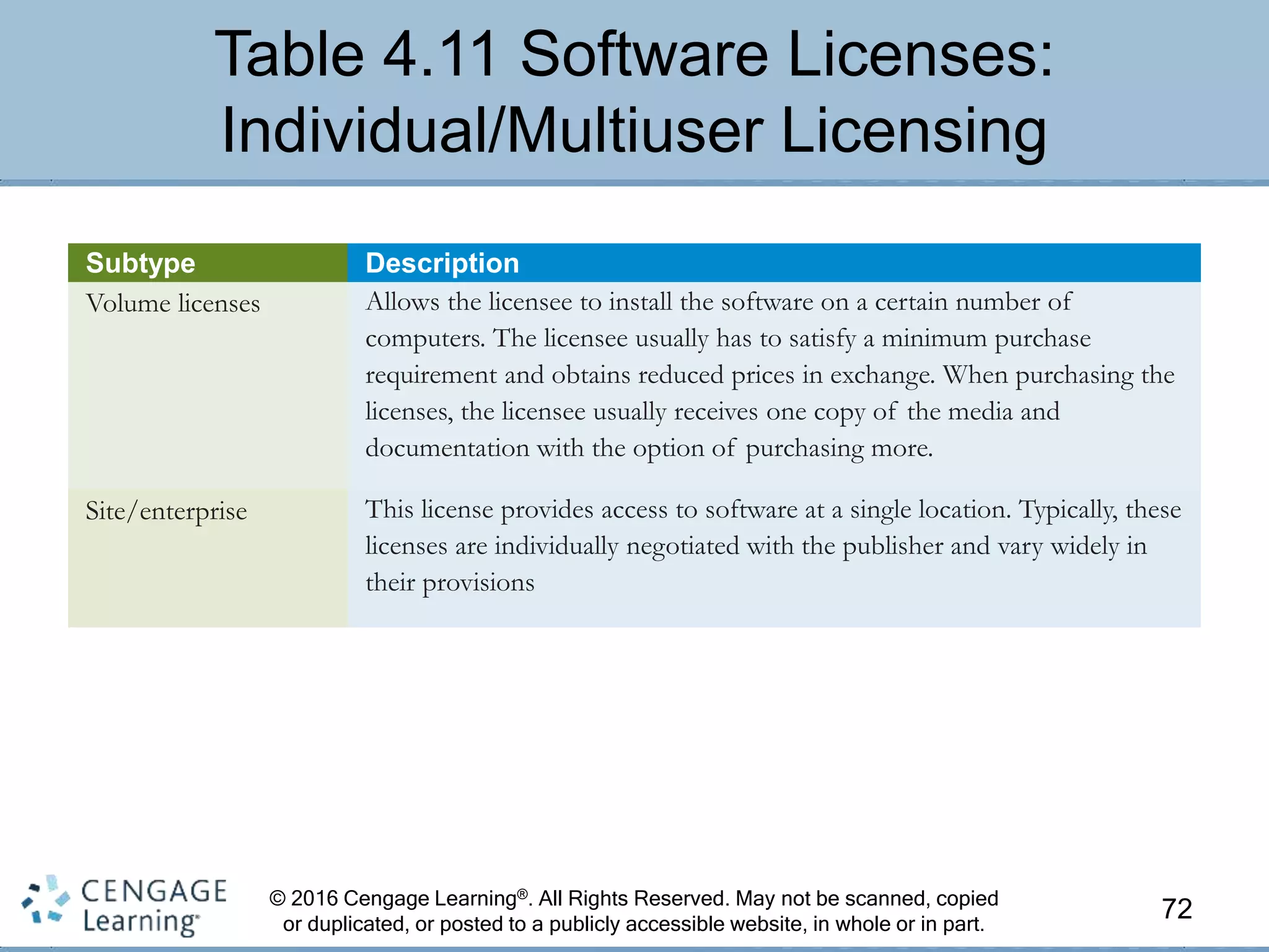 © 2016 Cengage Learning®. All Rights Reserved. May not be scanned, copied
or duplicated, or posted to a publicly accessible website, in whole or in part.
Table 4.11 Software Licenses:
Individual/Multiuser Licensing
72
Subtype Description
Volume licenses Allows the licensee to install the software on a certain number of
computers. The licensee usually has to satisfy a minimum purchase
requirement and obtains reduced prices in exchange. When purchasing the
licenses, the licensee usually receives one copy of the media and
documentation with the option of purchasing more.
Site/enterprise This license provides access to software at a single location. Typically, these
licenses are individually negotiated with the publisher and vary widely in
their provisions
 
