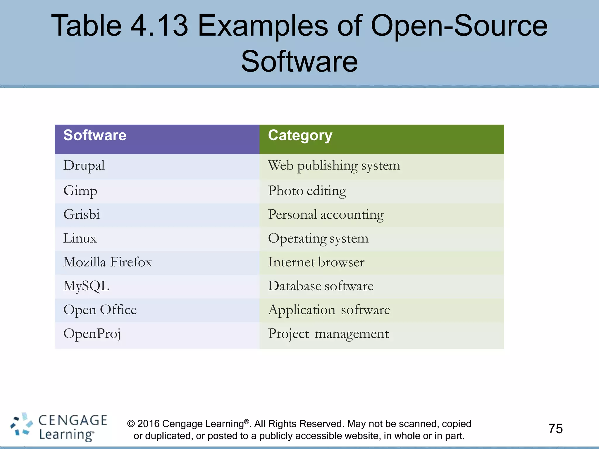 © 2016 Cengage Learning®. All Rights Reserved. May not be scanned, copied
or duplicated, or posted to a publicly accessible website, in whole or in part.
Table 4.13 Examples of Open-Source
Software
75
Software Category
Drupal Web publishing system
Gimp Photo editing
Grisbi Personal accounting
Linux Operating system
Mozilla Firefox Internet browser
MySQL Database software
Open Office Application software
OpenProj Project management
 