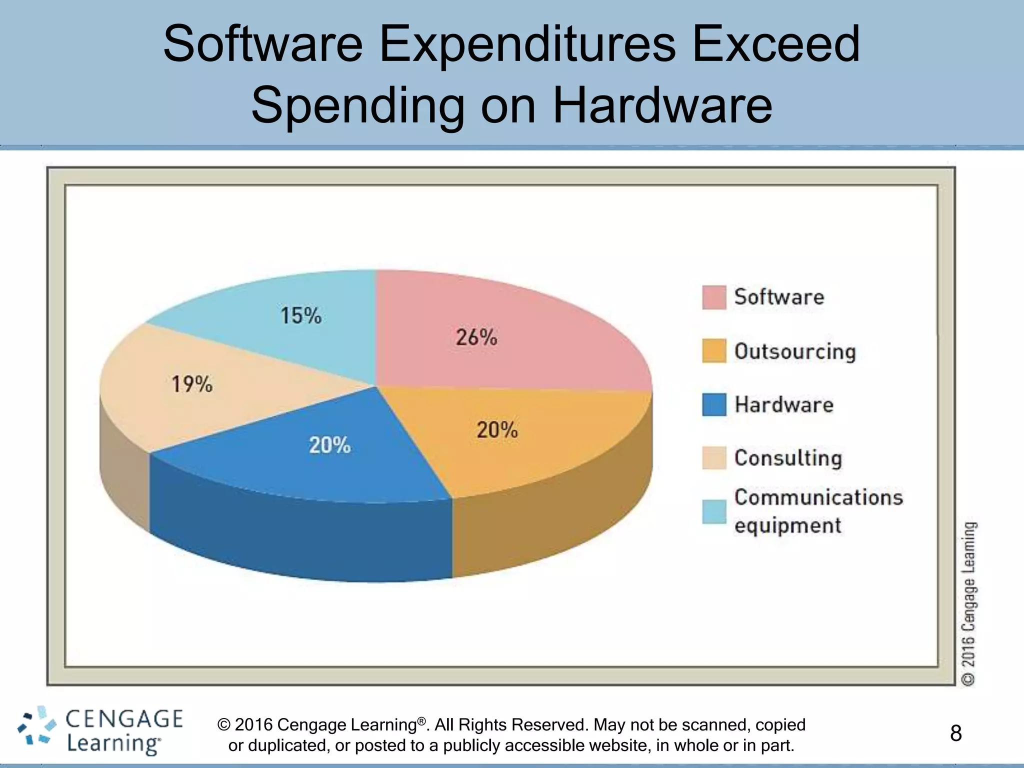 © 2016 Cengage Learning®. All Rights Reserved. May not be scanned, copied
or duplicated, or posted to a publicly accessible website, in whole or in part.
Software Expenditures Exceed
Spending on Hardware
8
 