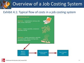 © McGraw-Hill Education (UK) Limited 2013 10
Overview of a Job Costing System
Exhibit 4.1: Typical flow of costs in a job costing system
 