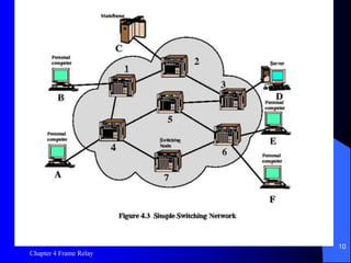 Chapter 4 Frame Relay
10
Figure 4.3 Simple Switching
Network
 