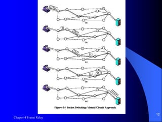 Chapter 4 Frame Relay
12
Figure 4.4 Packet
Switching: Virtual-
Circuit Approach
 