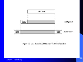 Chapter 4 Frame Relay
16
Figure 4.6 User Data and X.25
Protocol Control Information
 