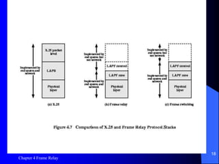 Chapter 4 Frame Relay
18
Figure 4.7 Comparison of X.25
and Frame Relay Protocol Stacks
 