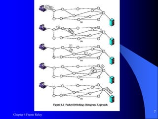 Chapter 4 Frame Relay
7
Figure 4.2 Packet
Switching:
Datagram
Approach
 