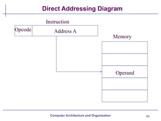 40
Direct Addressing Diagram
Computer Architecture and Organization
Address A
Opcode
Instruction
Memory
Operand
 