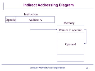42
Indirect Addressing Diagram
Computer Architecture and Organization
Address A
Opcode
Instruction
Memory
Operand
Pointer to operand
 