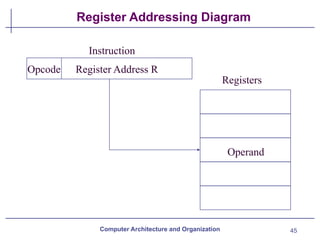 45
Register Addressing Diagram
Computer Architecture and Organization
Register Address R
Opcode
Instruction
Registers
Operand
 
