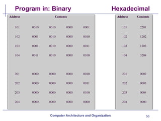 56
Program in: Binary Hexadecimal
Computer Architecture and Organization
Address Contents Address Contents
101 0010 0010 0000 0001 101 2201
102 0001 0010 0000 0010 102 1202
103 0001 0010 0000 0011 103 1203
104 0011 0010 0000 0100 104 3204
201 0000 0000 0000 0010 201 0002
202 0000 0000 0000 0011 202 0003
203 0000 0000 0000 0100 203 0004
204 0000 0000 0000 0000 204 0000
 