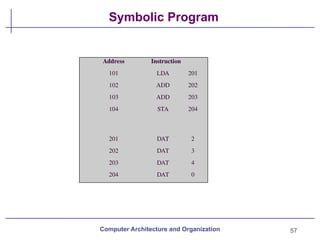 57
Symbolic Program
Computer Architecture and Organization
Address Instruction
101 LDA 201
102 ADD 202
103 ADD 203
104 STA 204
201 DAT 2
202 DAT 3
203 DAT 4
204 DAT 0
 