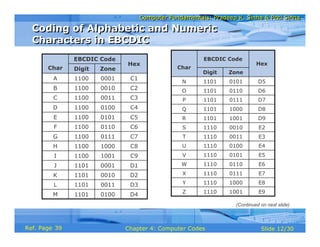 Computer Fundamentals: Pradeep K. Sinha & Priti SinhaComputer Fundamentals: Pradeep K. Sinha & Priti Sinha
Slide 12/30Chapter 4: Computer CodesRef. Page
D100011101J
D200101101K
D300111101L
D401001101M
C910011100I
Hex
EBCDIC Code
Char ZoneDigit
C810001100H
C701111100G
C601101100F
C501011100E
C401001100D
C300111100C
C200101100B
C100011100A
E200101110S
E300111110T
E401001110U
E501011110V
E601101110W
E701111110X
E810001110Y
E910011110Z
D910011101R
Hex
EBCDIC Code
Char
ZoneDigit
D810001101Q
D701111101P
D601101101O
D501011101N
Coding of Alphabetic and Numeric
Characters in EBCDIC
Coding of Alphabetic and Numeric
Characters in EBCDIC
(Continued on next slide)
39
 