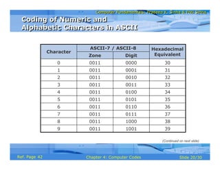 Computer Fundamentals: Pradeep K. Sinha & Priti SinhaComputer Fundamentals: Pradeep K. Sinha & Priti Sinha
Slide 20/30Chapter 4: Computer CodesRef. Page
38100000118
Hexadecimal
Equivalent
ASCII-7 / ASCII-8
Character
DigitZone
39100100119
37011100117
36011000116
35010100115
34010000114
33001100113
32001000112
31000100111
30000000110
Coding of Numeric and
Alphabetic Characters in ASCII
Coding of Numeric and
Alphabetic Characters in ASCII
(Continued on next slide)
42
 