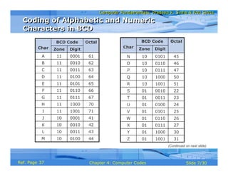 Computer Fundamentals: Pradeep K. Sinha & Priti SinhaComputer Fundamentals: Pradeep K. Sinha & Priti Sinha
Slide 7/30Chapter 4: Computer CodesRef. Page
43001110L
44010010M
41000110J
42001010K
71100111I
OctalBCD Code
Char DigitZone
70100011H
67011111G
66011011F
65010111E
64010011D
63001111C
62001011B
61000111A
22001001S
23001101T
24010001U
25010101V
26011001W
27011101X
30100001Y
31100101Z
51100110R
OctalBCD Code
Char DigitZone
50100010Q
47011110P
46011010O
45010110N
Coding of Alphabetic and Numeric
Characters in BCD
Coding of Alphabetic and Numeric
Characters in BCD
(Continued on next slide)
37
 