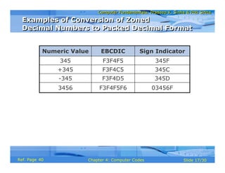 Computer Fundamentals: Pradeep K. Sinha & Priti SinhaComputer Fundamentals: Pradeep K. Sinha & Priti Sinha
Slide 17/30Chapter 4: Computer CodesRef. Page
03456FF3F4F5F63456
345DF3F4D5-345
345CF3F4C5+345
345FF3F4F5345
Sign IndicatorEBCDICNumeric Value
Examples of Conversion of Zoned
Decimal Numbers to Packed Decimal Format
Examples of Conversion of Zoned
Decimal Numbers to Packed Decimal Format
40
 