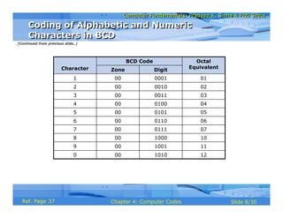 Computer Fundamentals: Pradeep K. Sinha & Priti SinhaComputer Fundamentals: Pradeep K. Sinha & Priti Sinha
Slide 8/30Chapter 4: Computer CodesRef. Page
Octal
Equivalent
BCD Code
Character DigitZone
121010000
111001009
101000008
070111007
060110006
050101005
040100004
030011003
020010002
010001001
Coding of Alphabetic and Numeric
Characters in BCD
Coding of Alphabetic and Numeric
Characters in BCD
(Continued from previous slide..)
37
 